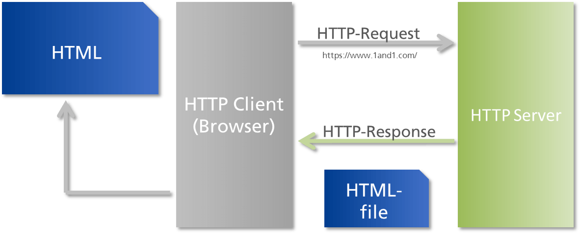 Cos’è l’HTTP?