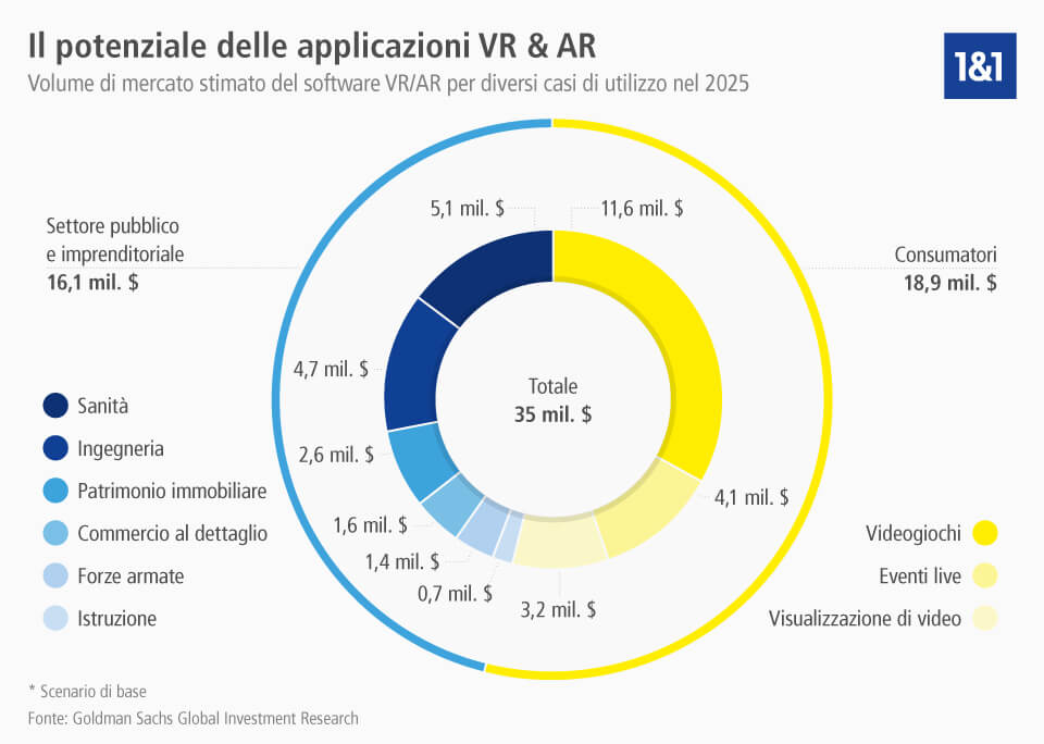 Potenziale delle applicazioni basate su VR e AR