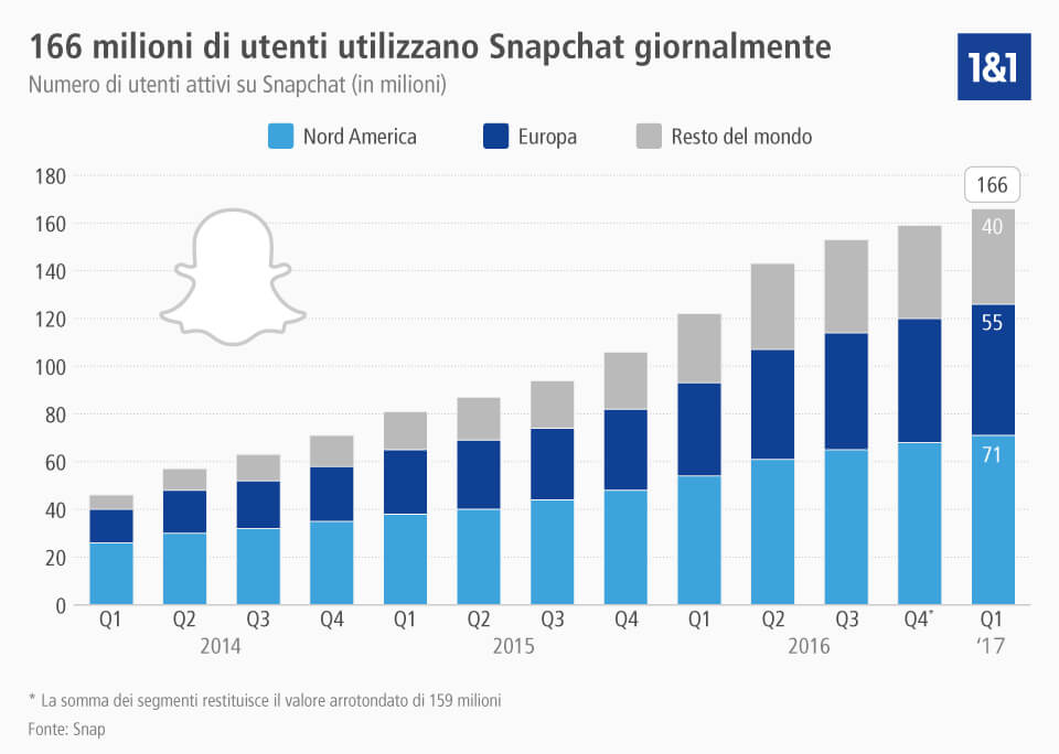 I Segreti Per Ottenere Piu Follower Su Snapchat Ionos