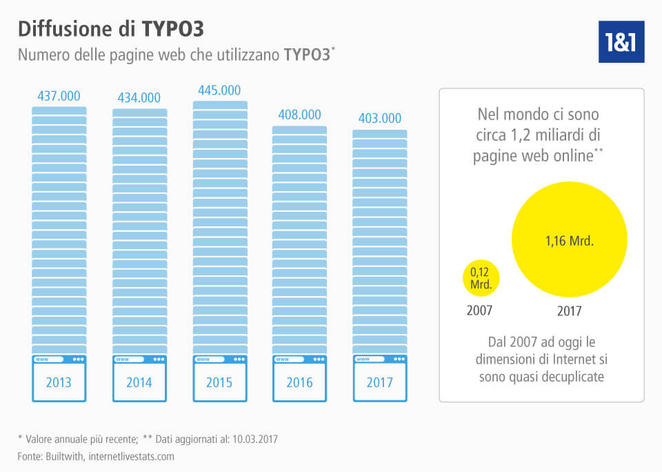 Infografica sulla diffusione di TYPO3