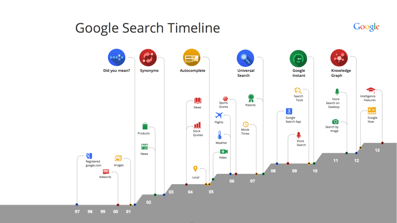 Grafico con la cronologia dell’evoluzione di Google dal 1997 ad oggi, in inglese