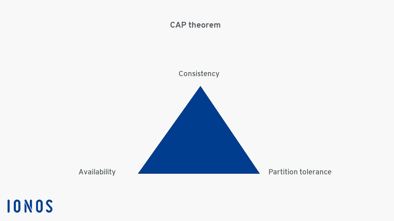 Struttura del teorema CAP