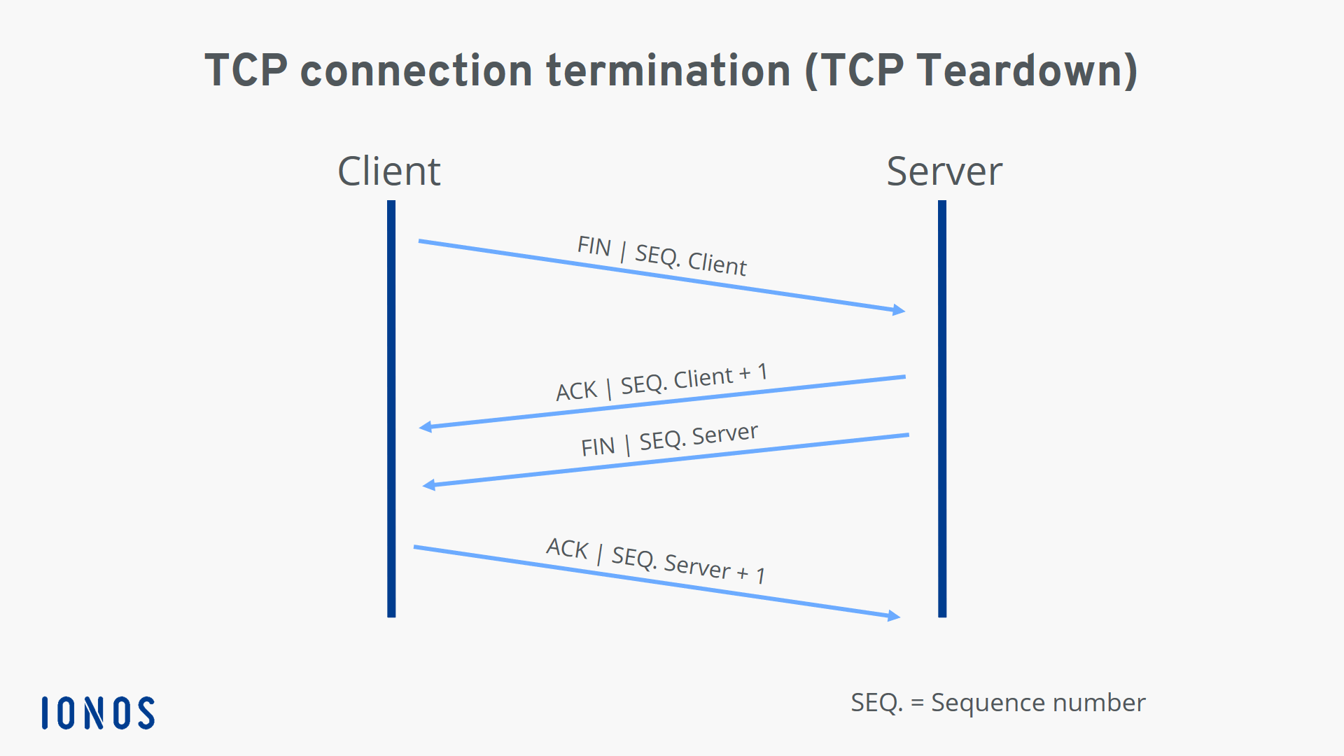 Instaurazione della connessione TCP (TCP Teardown)