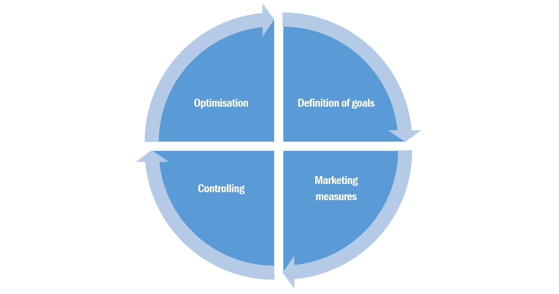 Il grafico illustra quale area è costituita dal performance marketing
