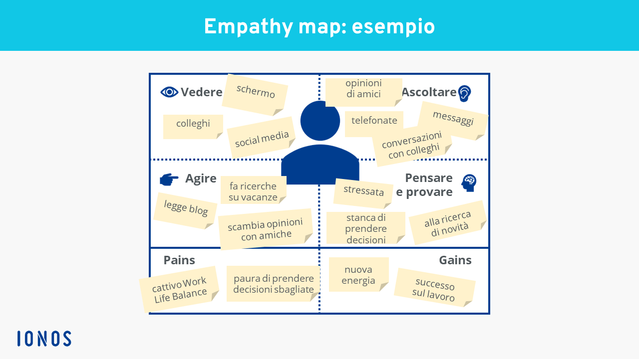 Esempio di un’empathy map completa