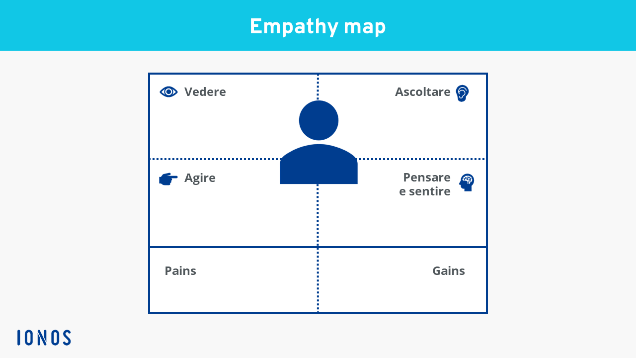 Rappresentazione dell’empathy map