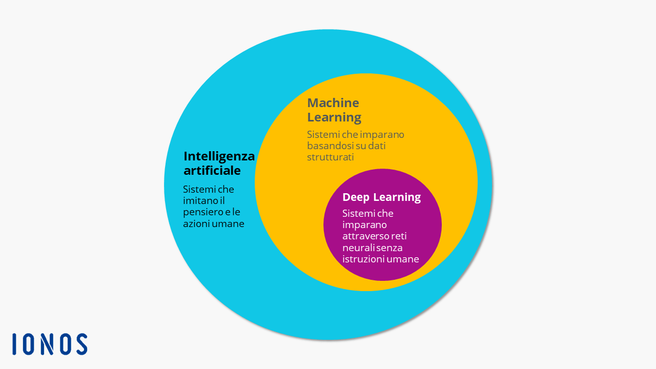 Diagramma circolare che rappresenta Machine Learning e Deep Learning come sottocategorie dell’intelligenza artificiale