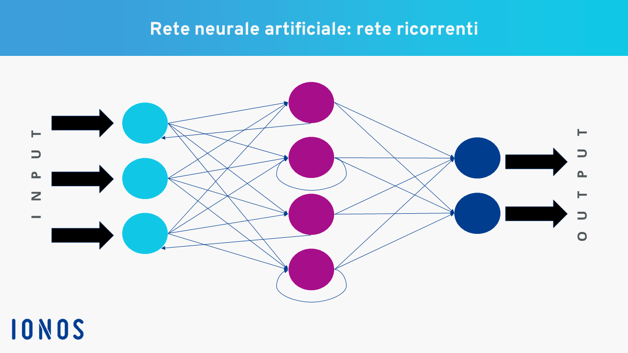 Esempio di una rete neurale artificiale con interconnessione ricorrente
