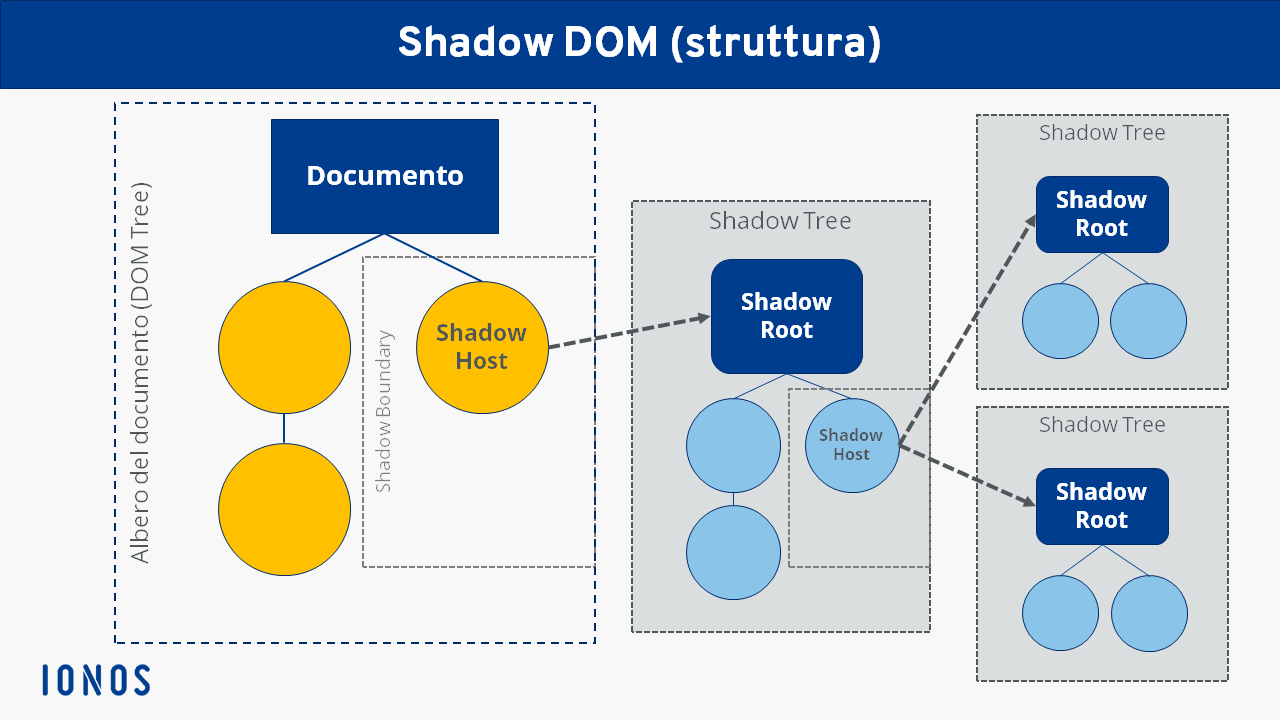 Shadow DOM: rappresentazione grafica
