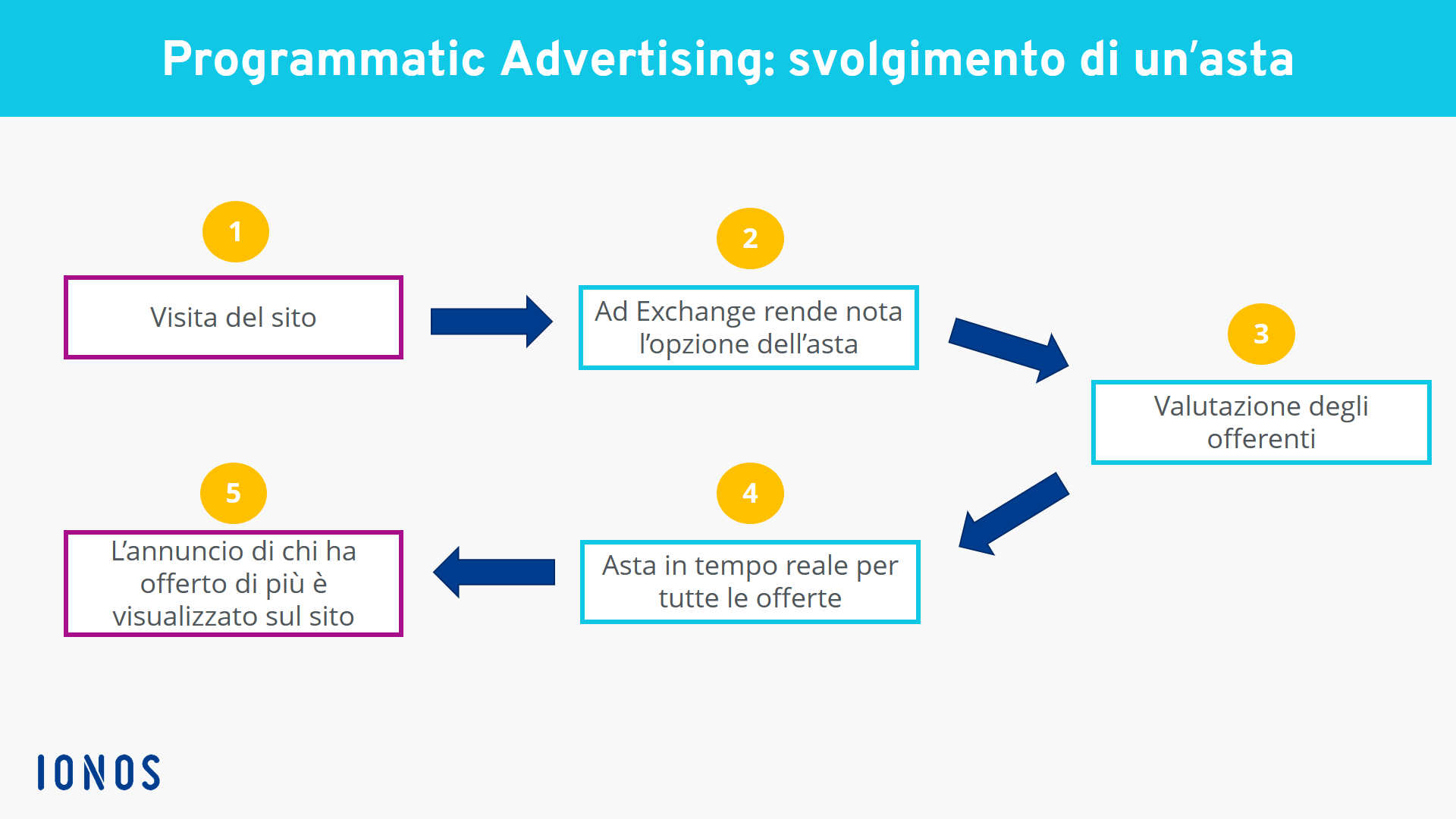 Procedimento del processo di asta nel programmatic advertising