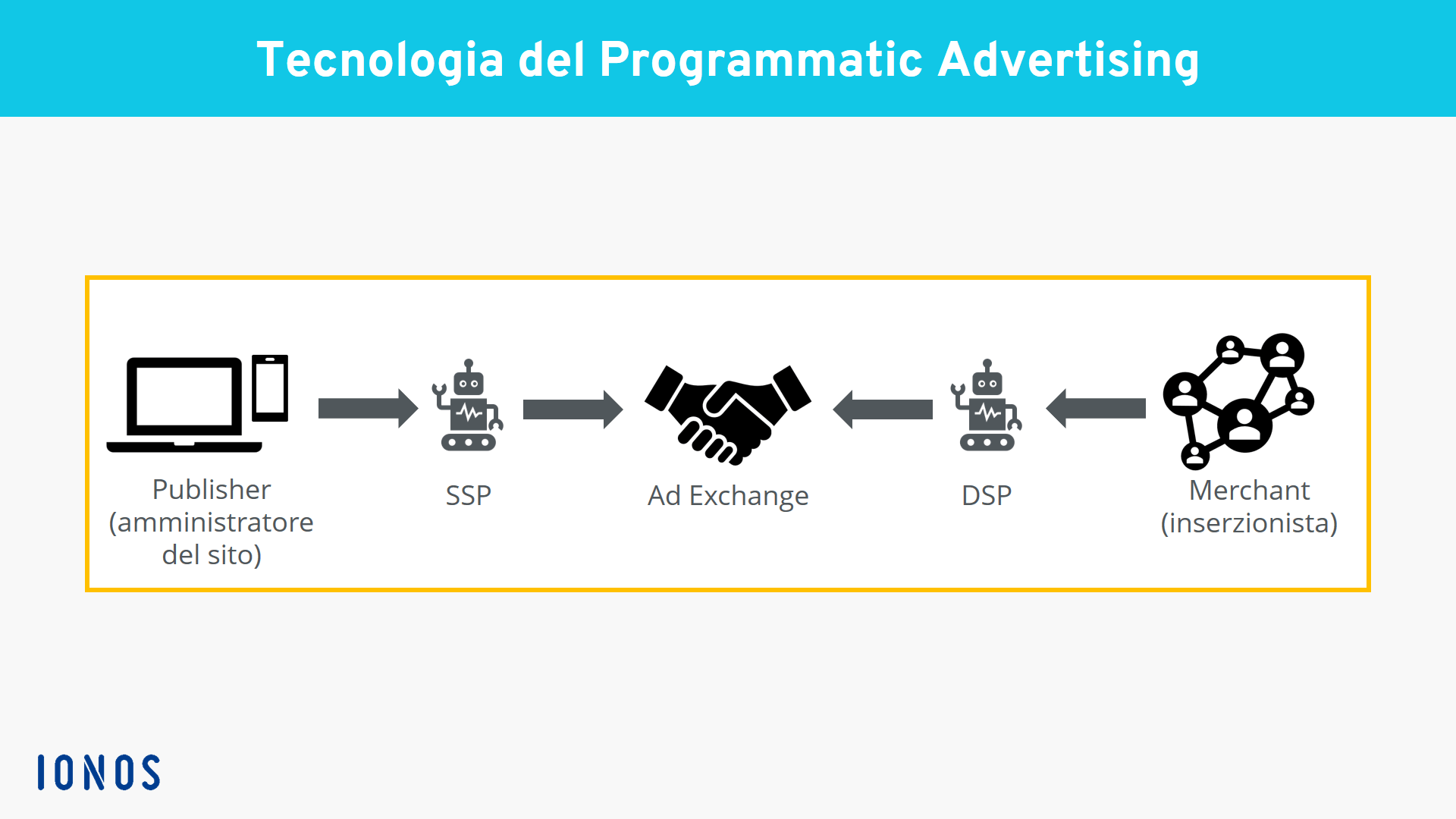 Grafica che raffigura le strutture tecnologiche nel programmatic advertising