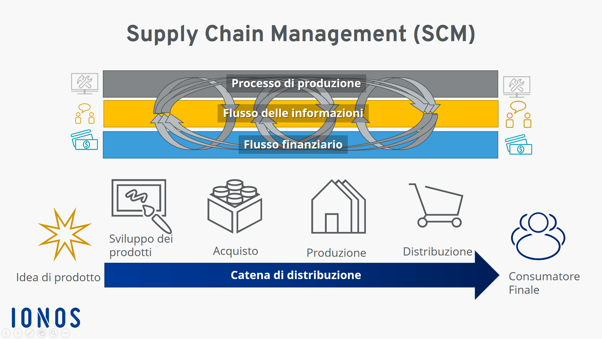 Supply Chain Management: la catena di distribuzione