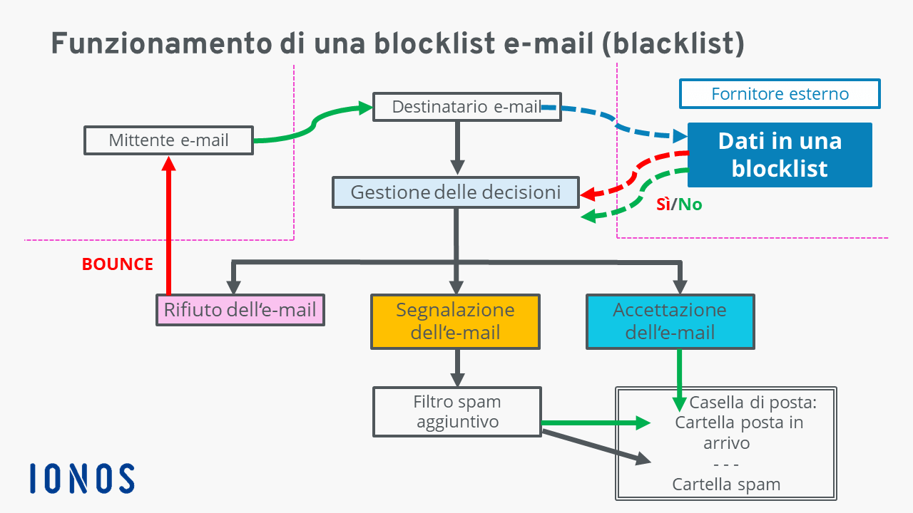 Blacklist e-mail: processo automatizzato di una blocklist