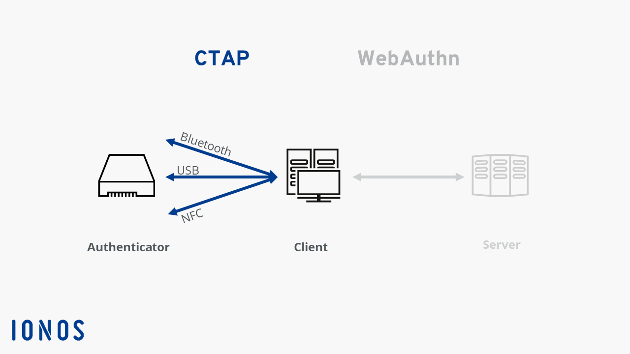 Rappresentazione schematica del protocollo CTAP