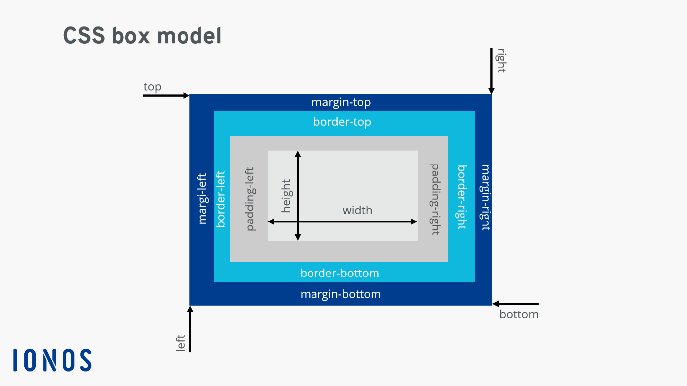 CSS box model: struttura di base con “padding”, “border” e “margin”