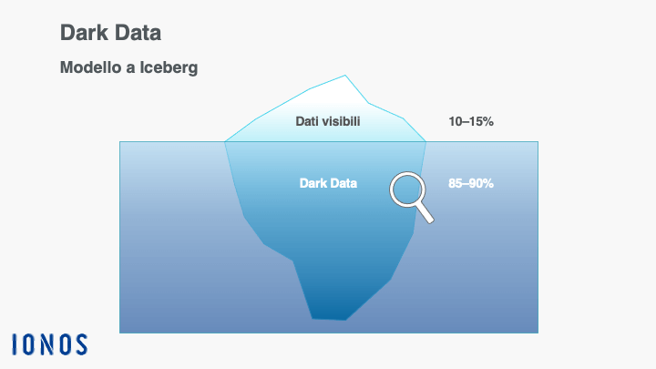 I Dark Data come punta di un iceberg