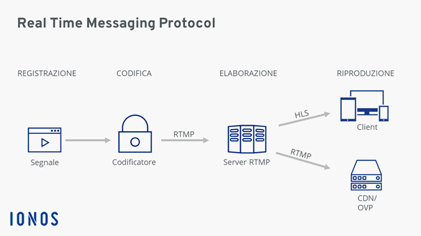 Diagramma che illustra il funzionamento di Real Time Messaging Protocol
