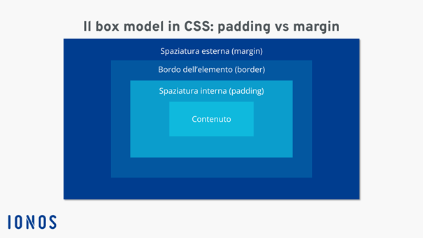 Diagramma del box model CSS con padding, margin e border