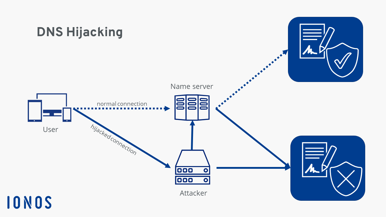 Grafico sul DNS Hijacking