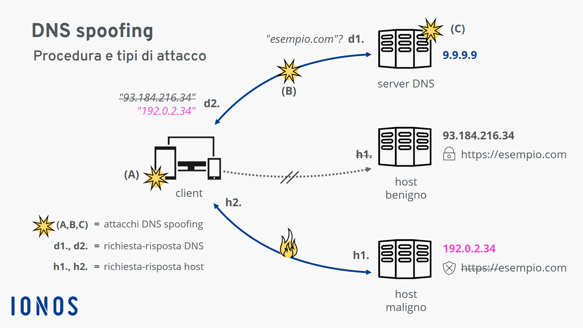 DNS spoofing: schema della procedura e delle varianti di attacco