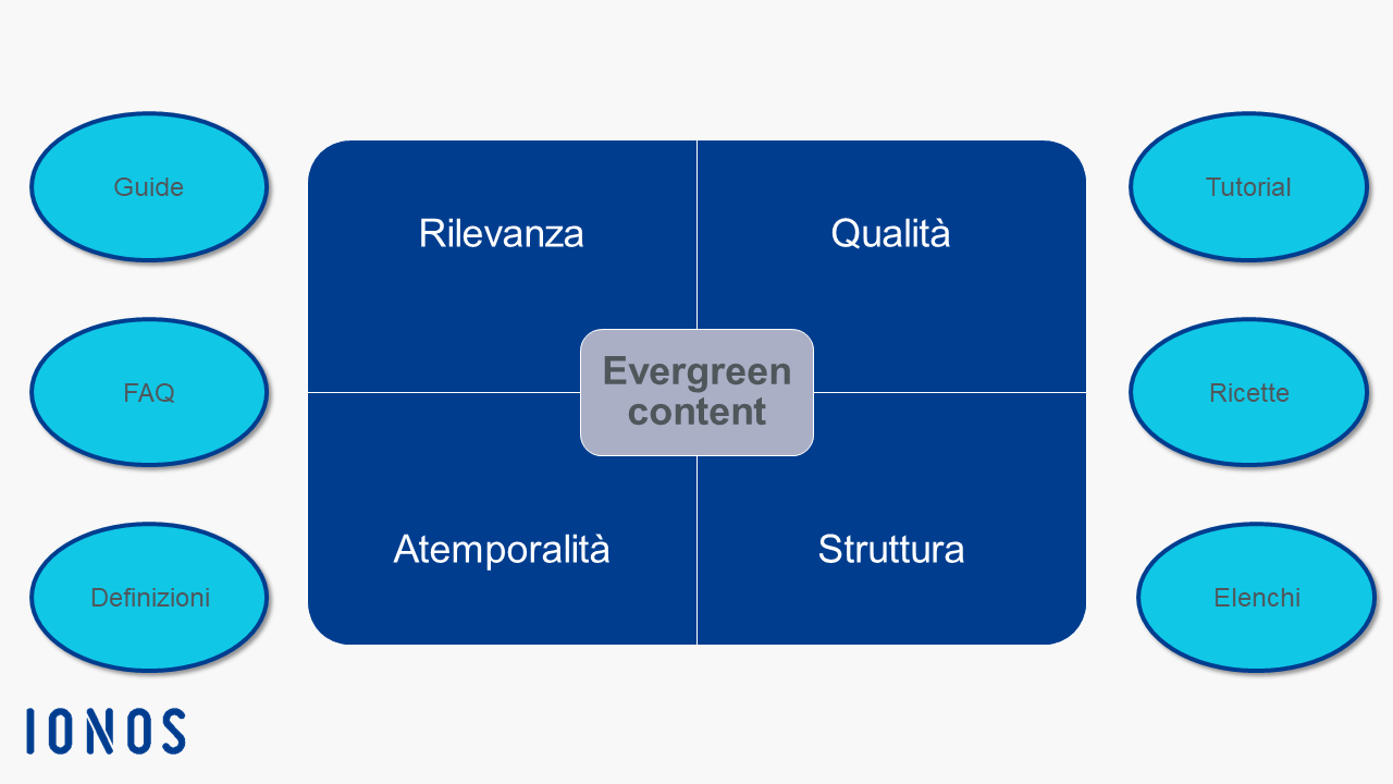 Esempi e caratteristiche di evergreen content