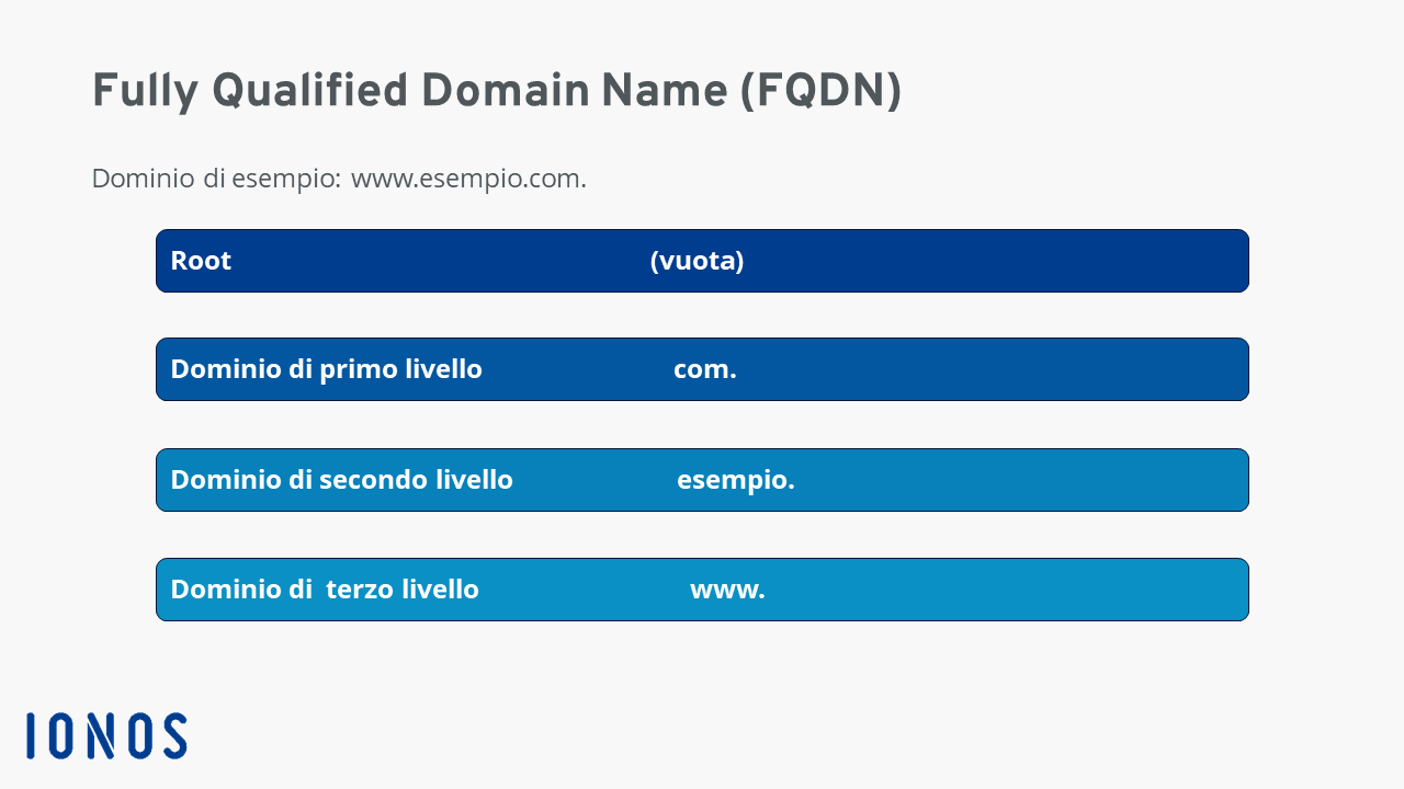 FQDN dell’esempio www.esempio.com