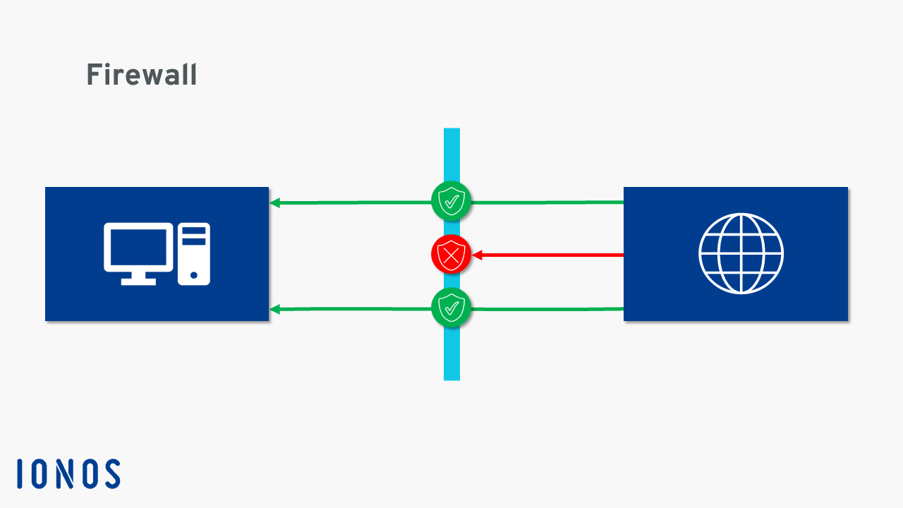 Rappresentazione schematica del funzionamento di un firewall