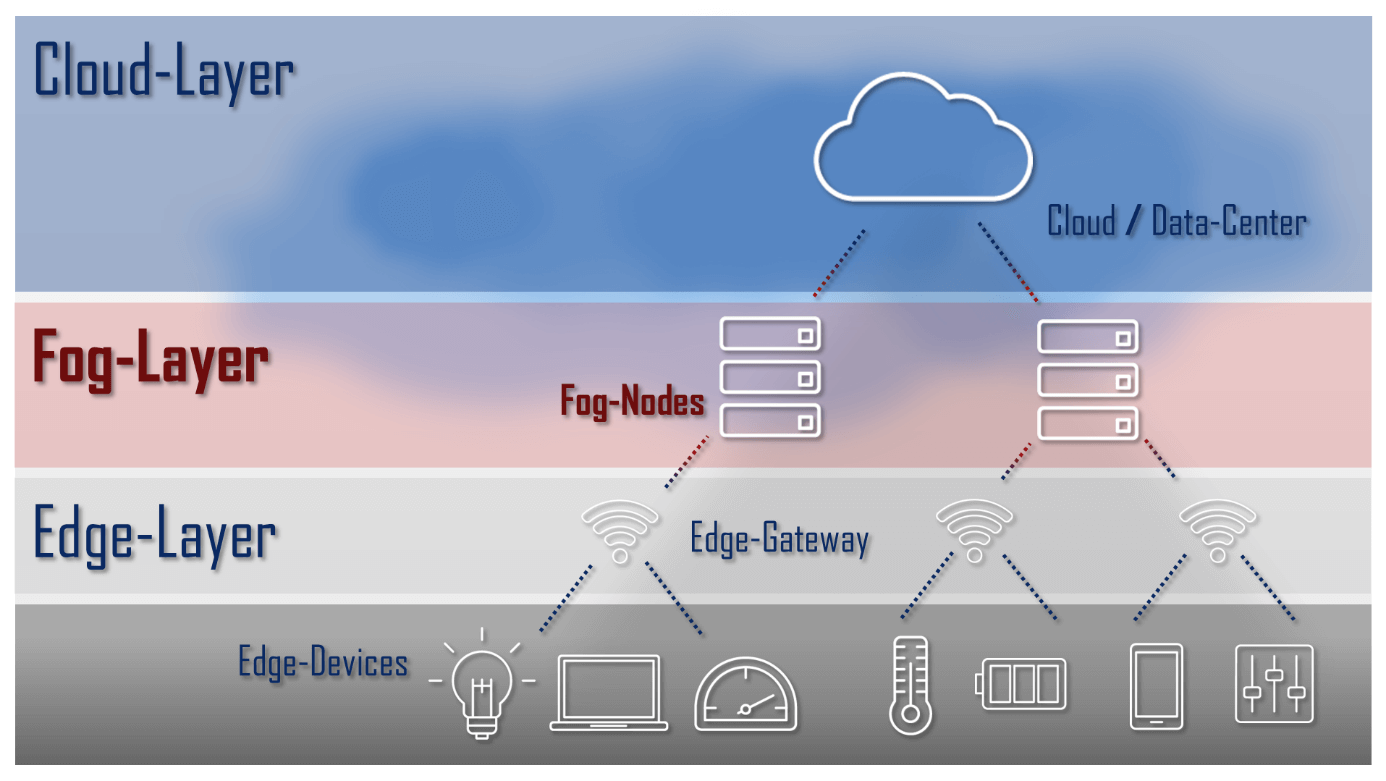 Rappresentazione schematica di un’architettura IoT con livelli Edge, Fog e Cloud