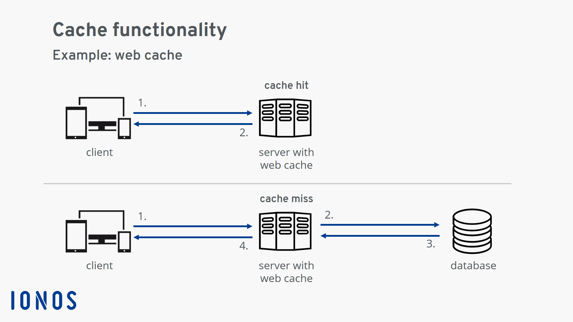 Funzionamento di una cache, rappresentato con l’esempio di un web cache