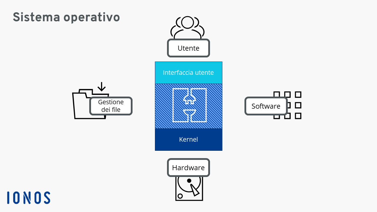 Rappresentazione grafica della struttura e dei compiti di un sistema operativo