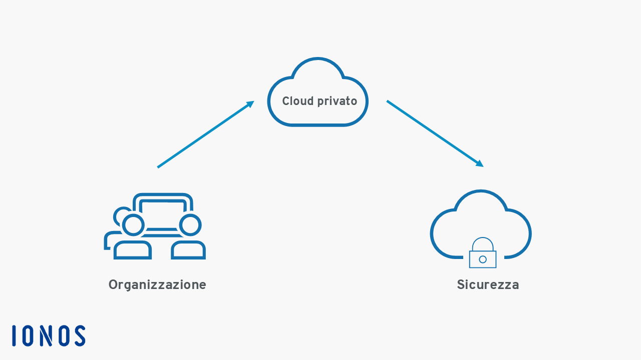 Infografica sul cloud privato Immagine: Infografica sul cloud privato