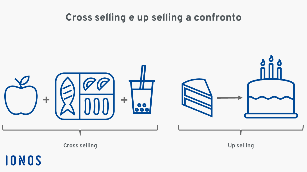 Grafico: cross selling e up selling a confronto