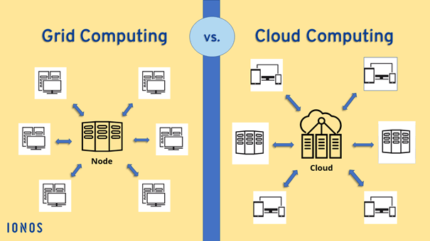 Rappresentazione grafica del grid computing e del cloud computing