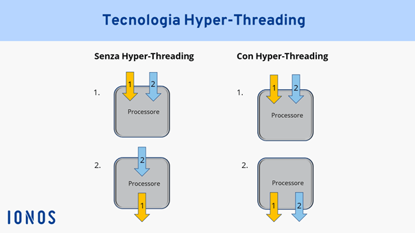 Con l’Hyper-Threading un unico core fisico lavora come due core logici, virtuali