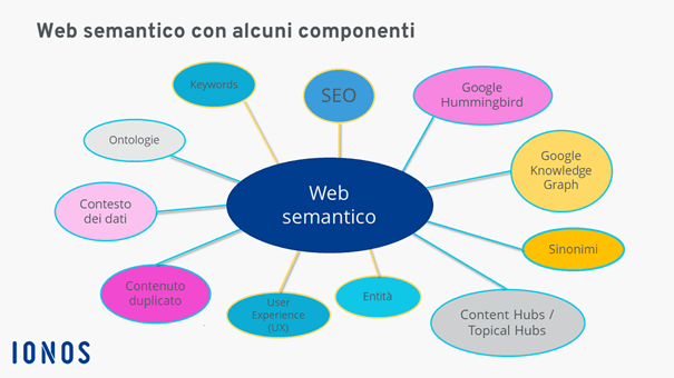 Il web semantico con alcuni dei suoi componenti semantici