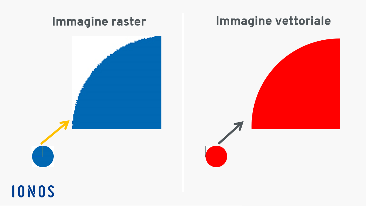 Illustrazione di un’immagine raster comparata a un’immagine vettoriale