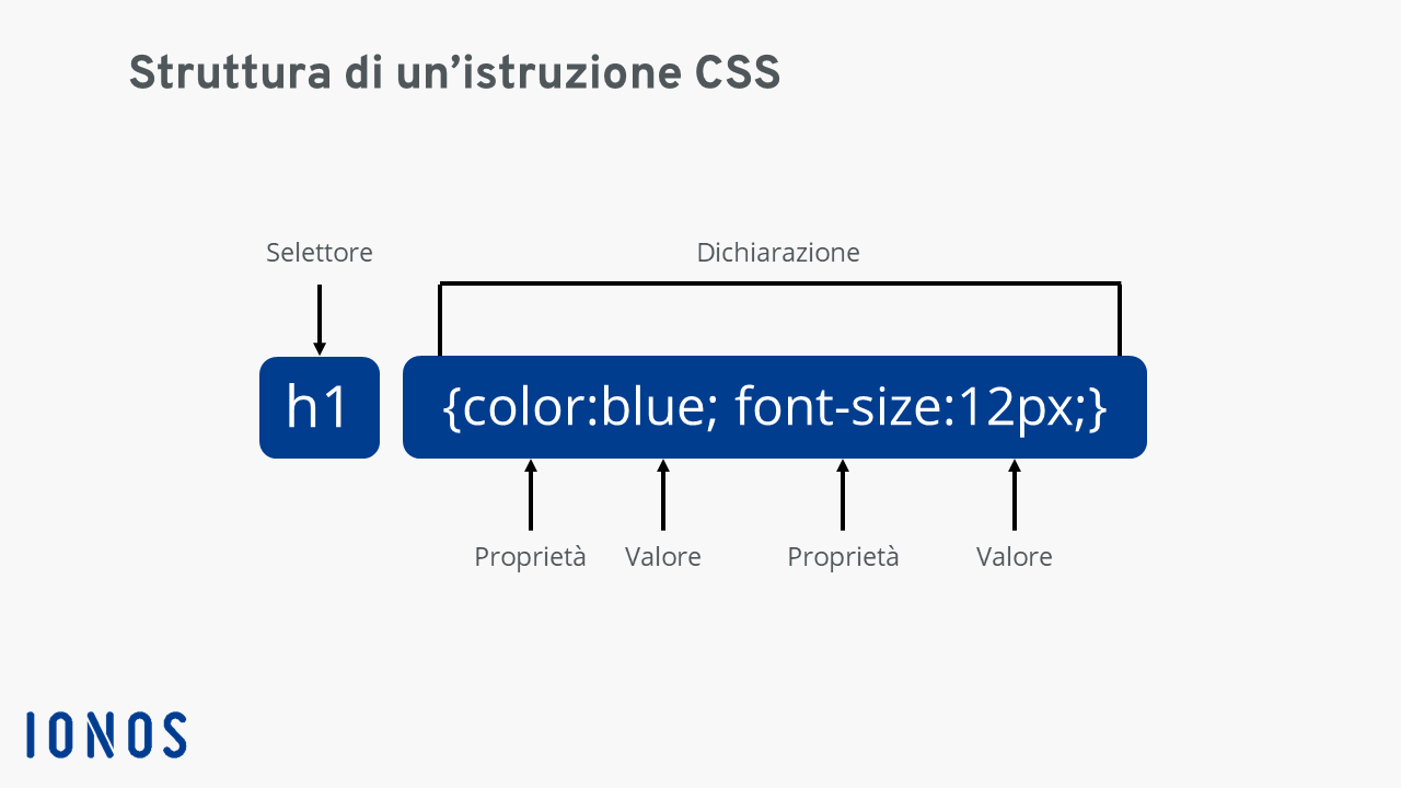 Istruzione CSS: rappresentazione della struttura di base