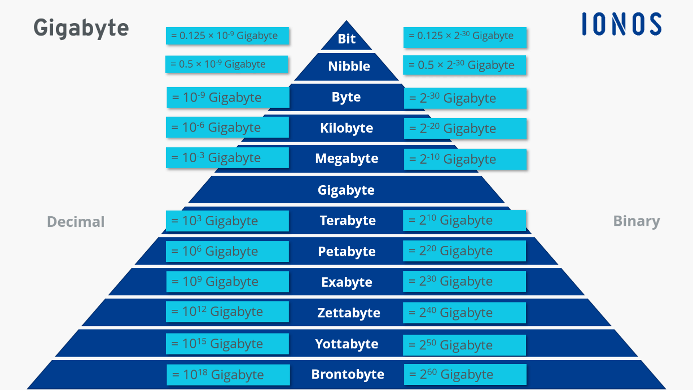 Escala De Megabytes