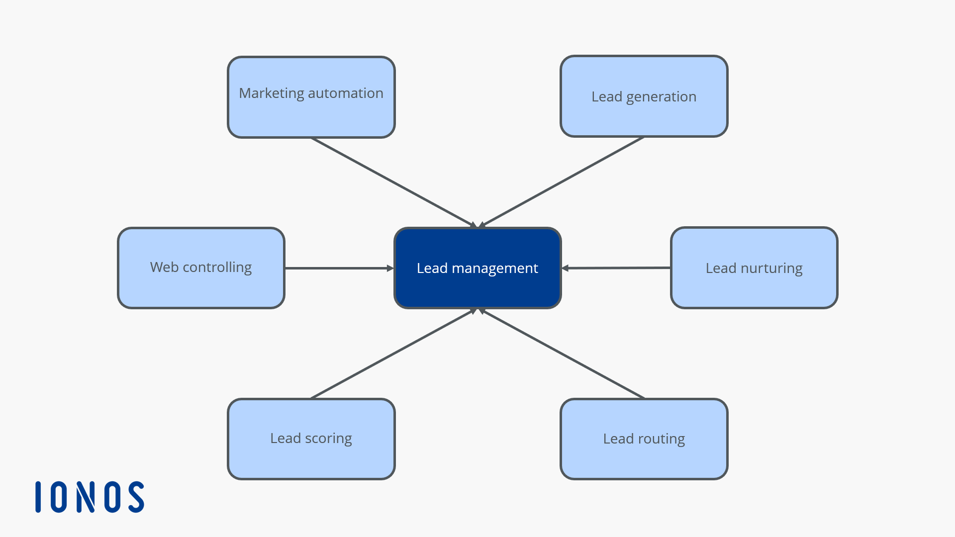 Grafico che illustra l'interazione dei diversi aspetti del lead management