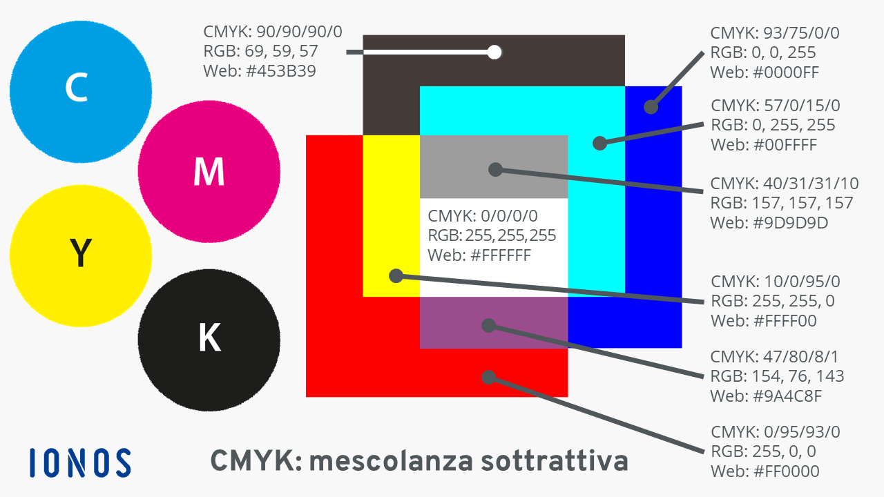 Lo spazio colore CMYK è basato sulla mescolanza sottrattiva