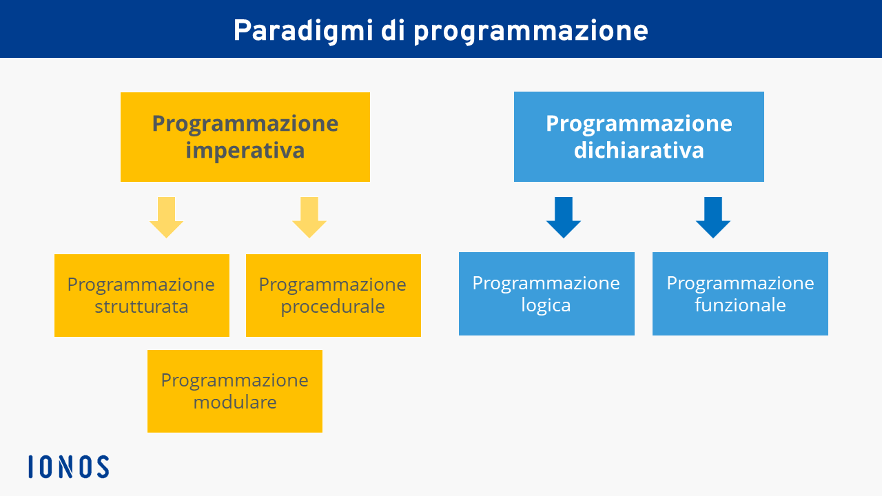 Panoramica della sistematizzazione della programmazione dichiarativa e imperativa