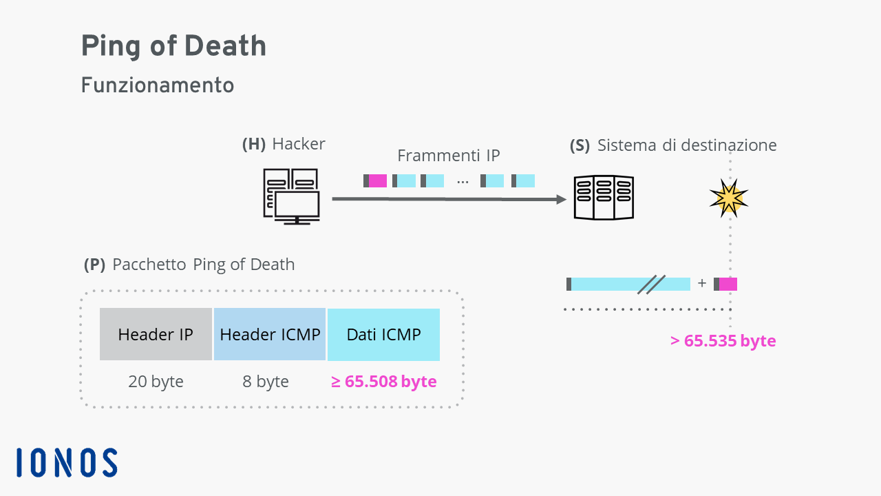 Ping of Death: funzionamento