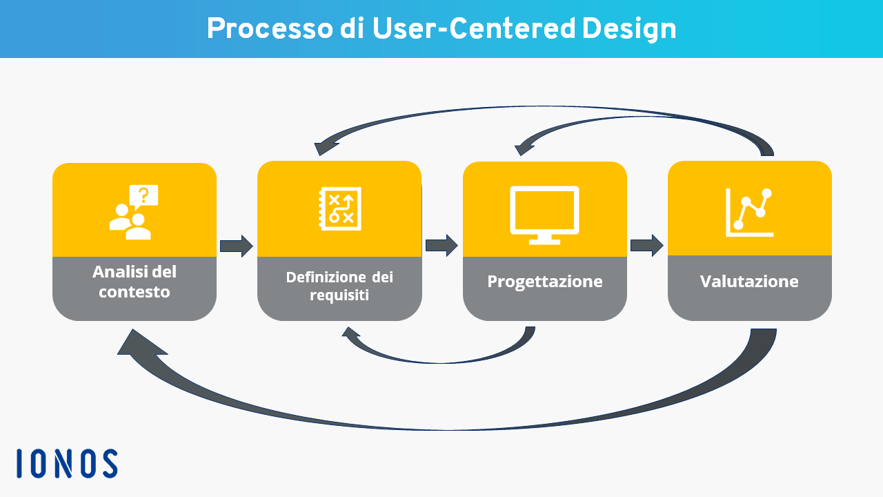 Le quattro fasi del processo di User-Centered Design