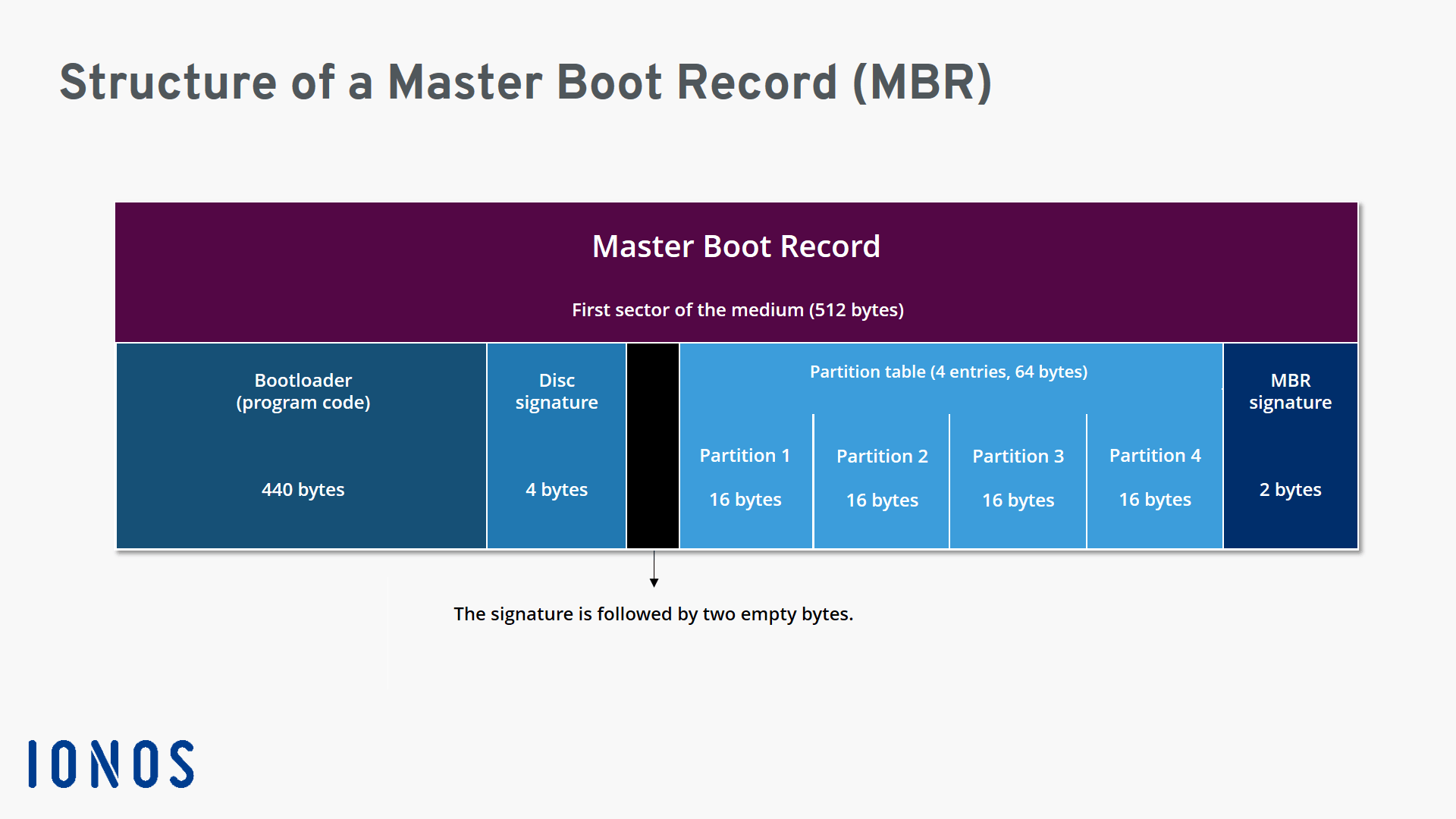 Rappresentazione grafica della struttura di un Master Boot Record