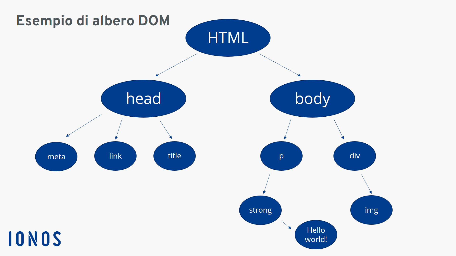 Rappresentazione grafica di un albero DOM