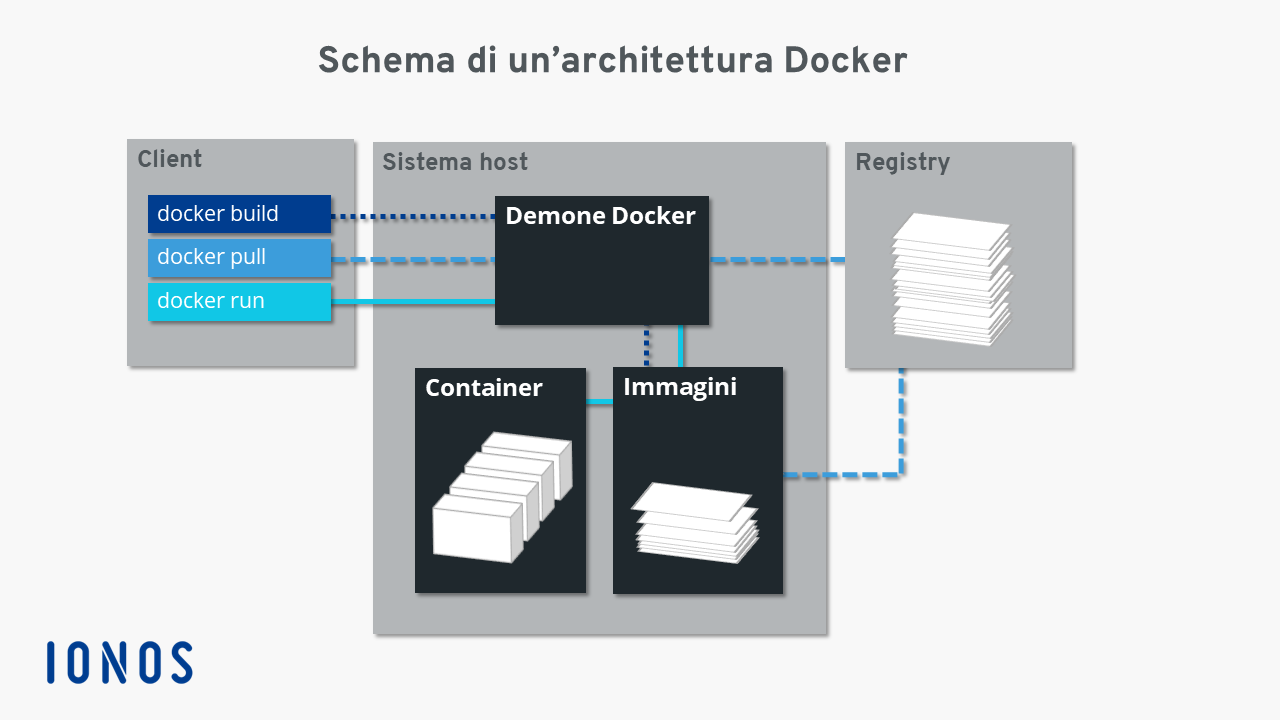 Rappresentazione schematica dell’architettura di Docker