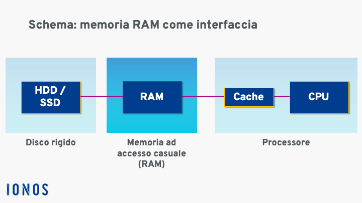 Schema: come funziona una memoria RAM