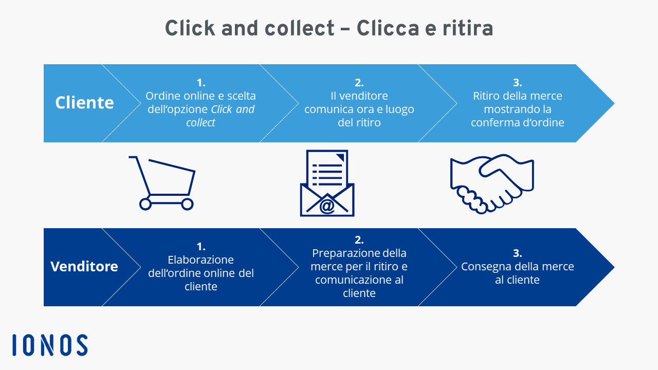 Schema del funzionamento del click and collect (clicca e ritira)