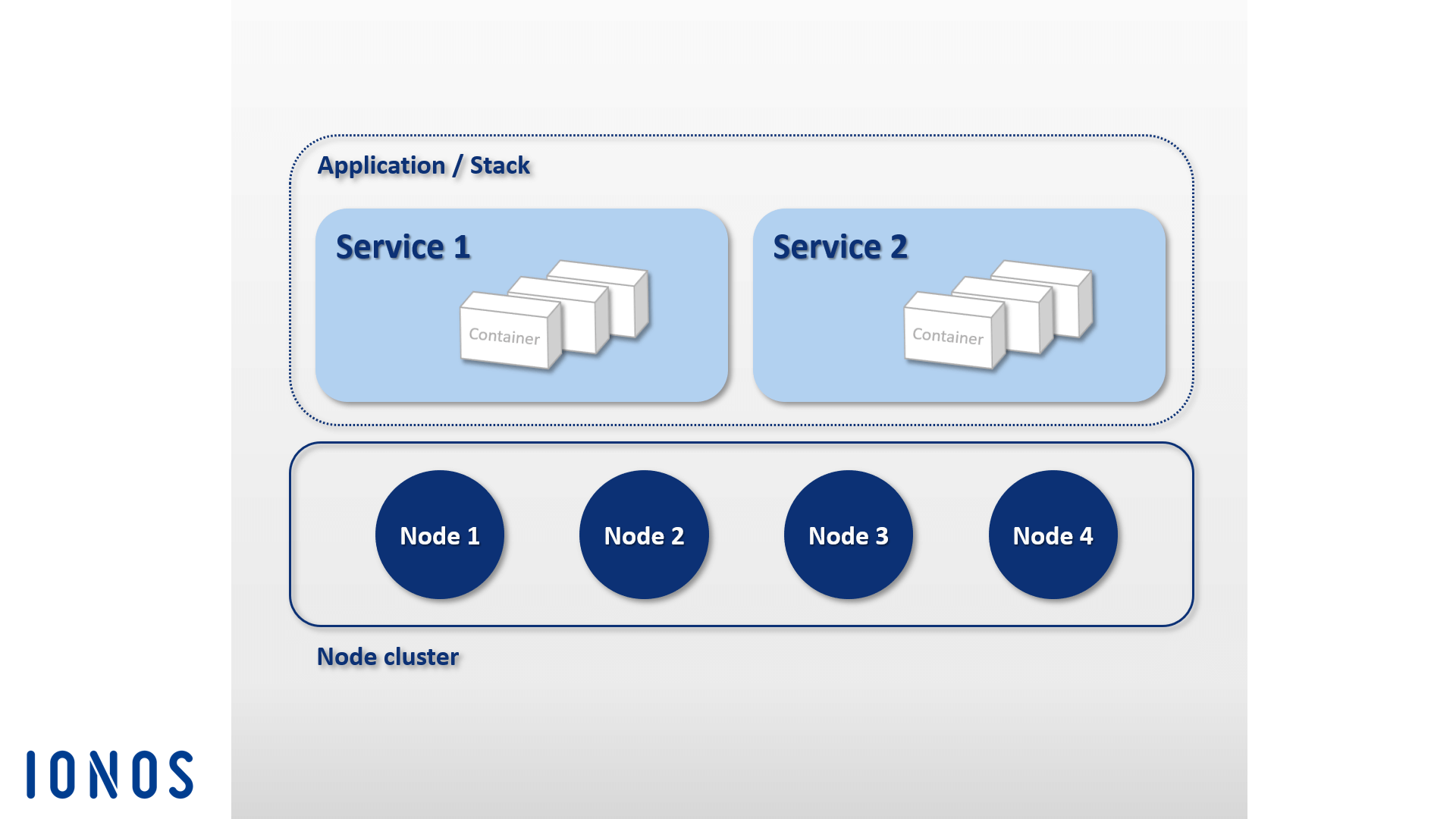 rappresentazione schematica di un Docker Stack su un Cluster Node