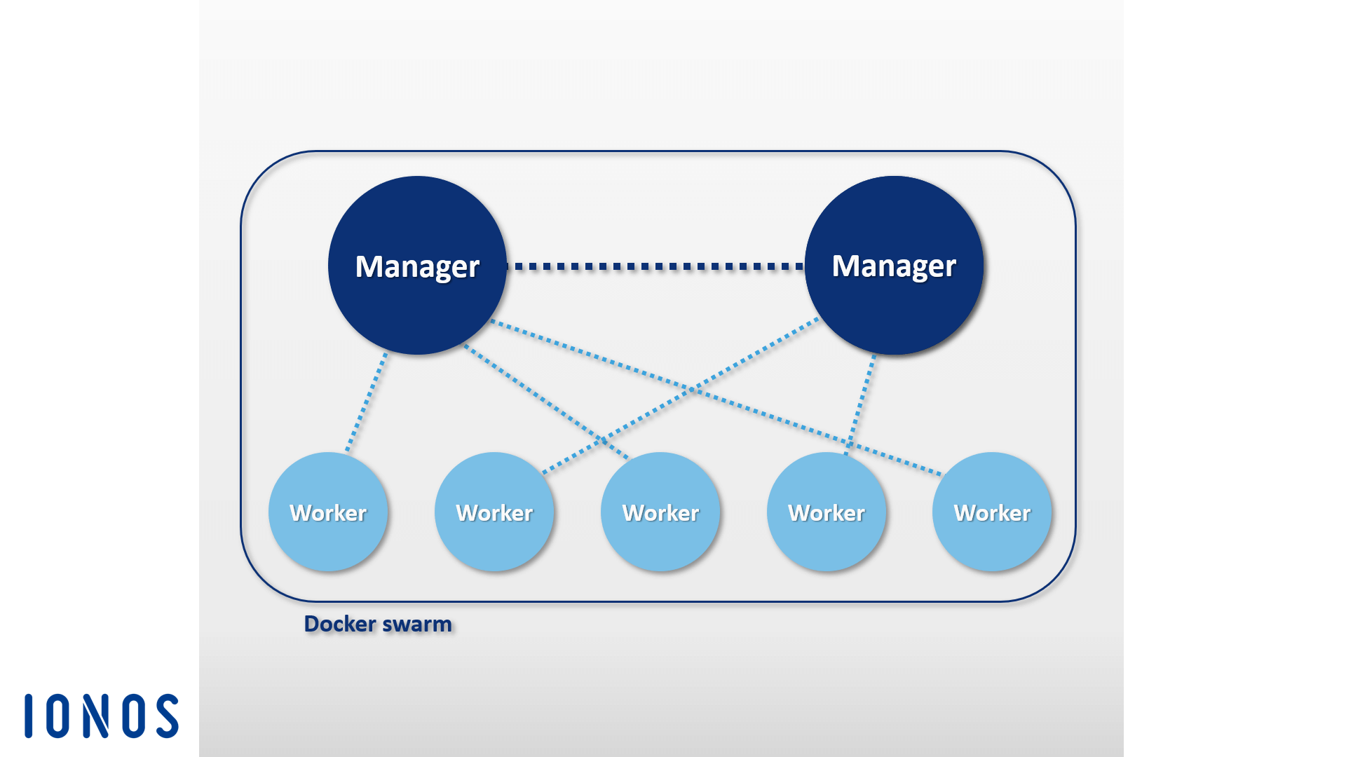rappresentazione schematica di un Docker Swarm